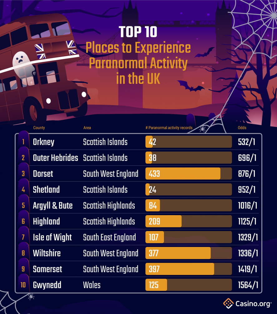 Top 10 Places To Experience Paranormal Activity In The UK